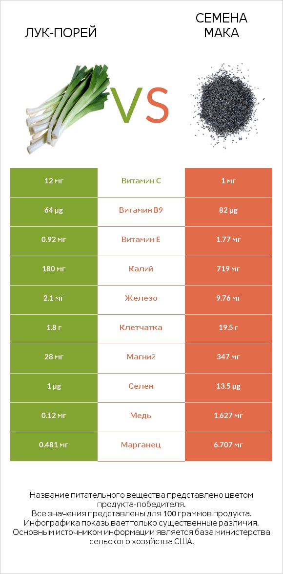 Лук-порей vs Семена мака infographic