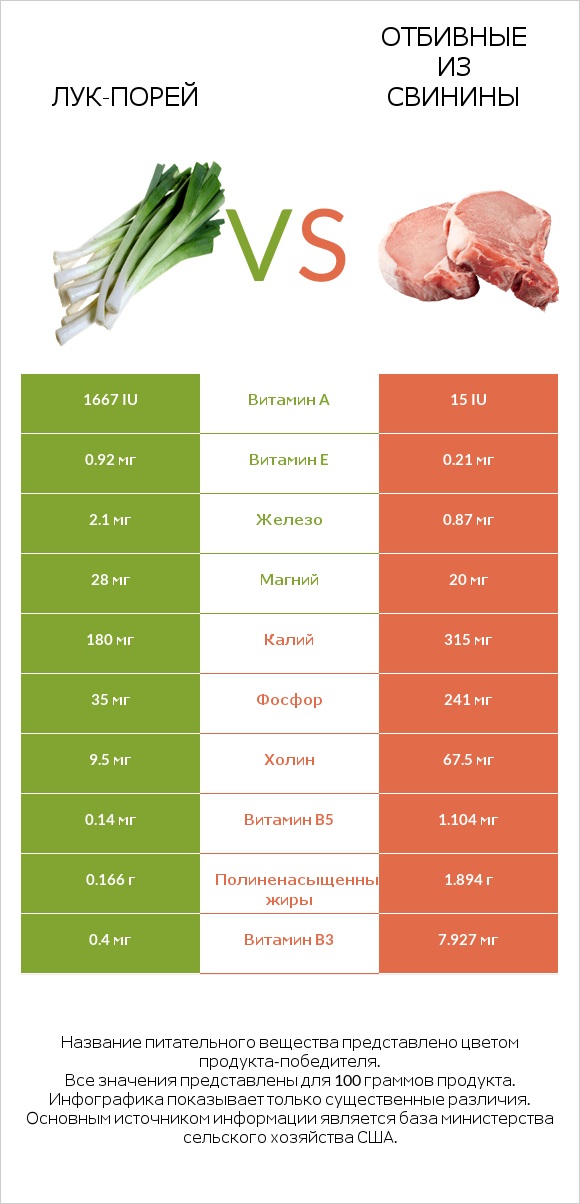 Лук-порей vs Отбивные из свинины infographic