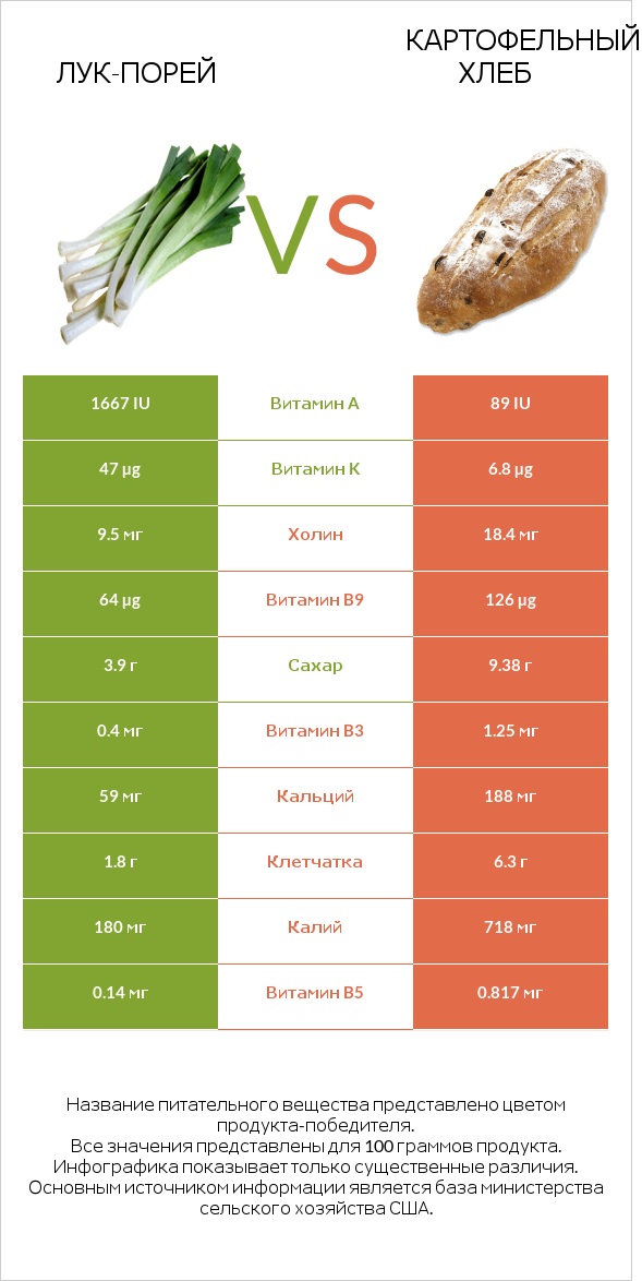 Лук-порей vs Картофельный хлеб infographic