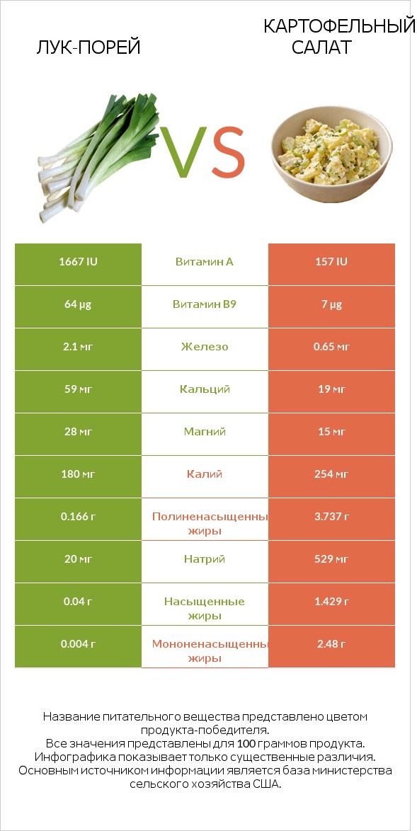 Лук-порей vs Картофельный салат infographic