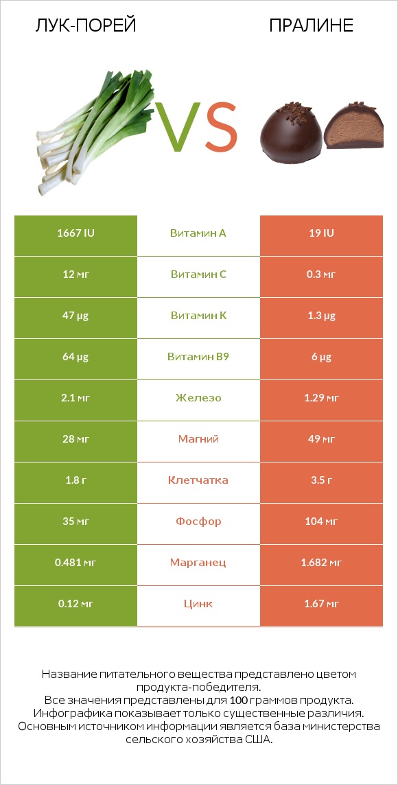 Лук-порей vs Пралине infographic