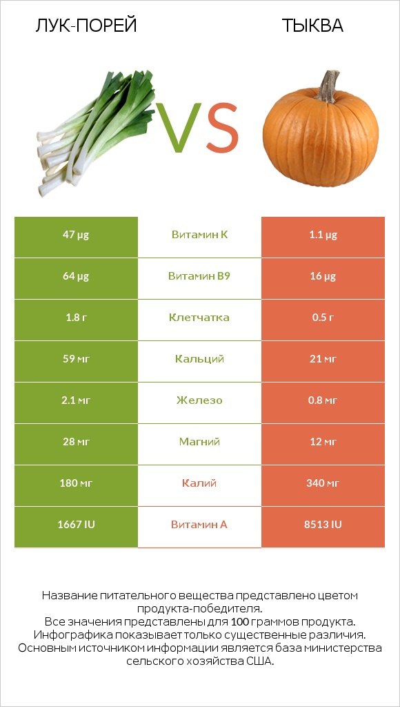 Лук-порей vs Тыква infographic