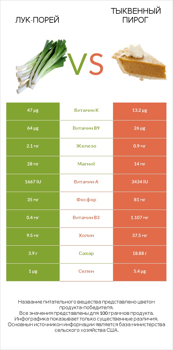 Лук-порей vs Тыквенный пирог infographic