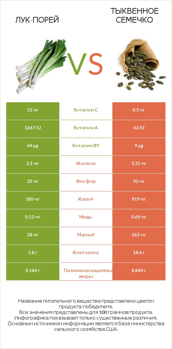 Лук-порей vs Тыквенное семечко infographic