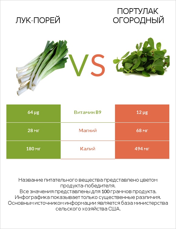 Лук-порей vs Портулак огородный infographic