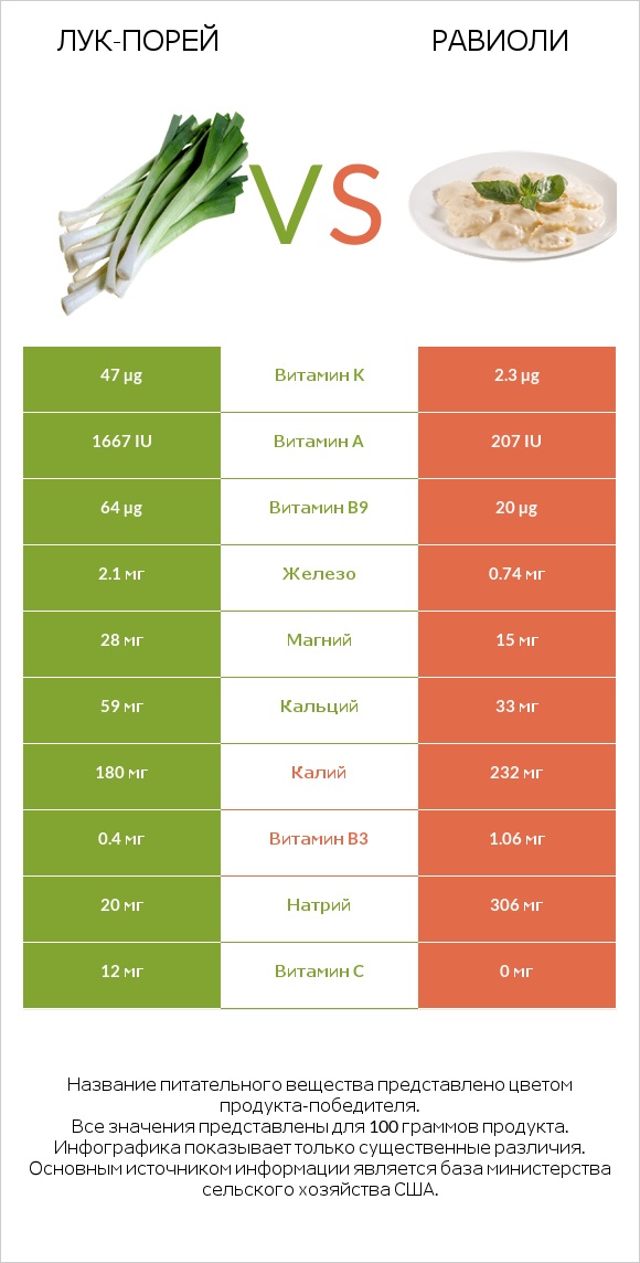 Лук-порей vs Равиоли infographic