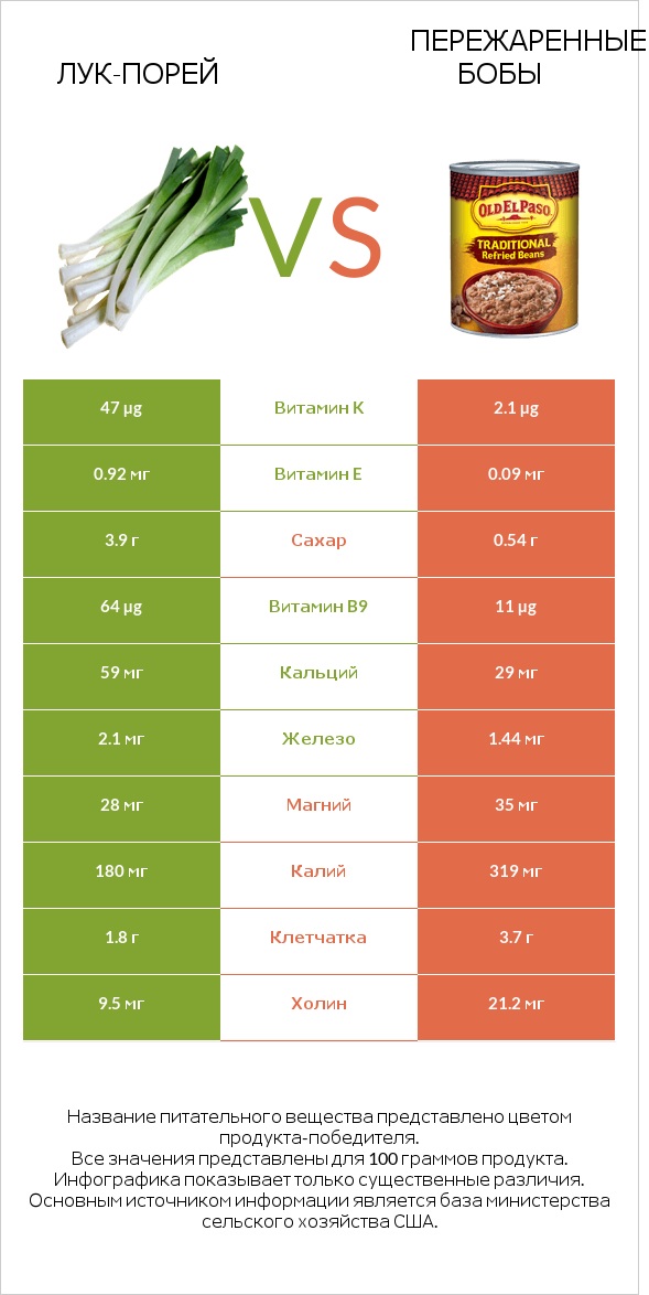 Лук-порей vs Пережаренные бобы infographic