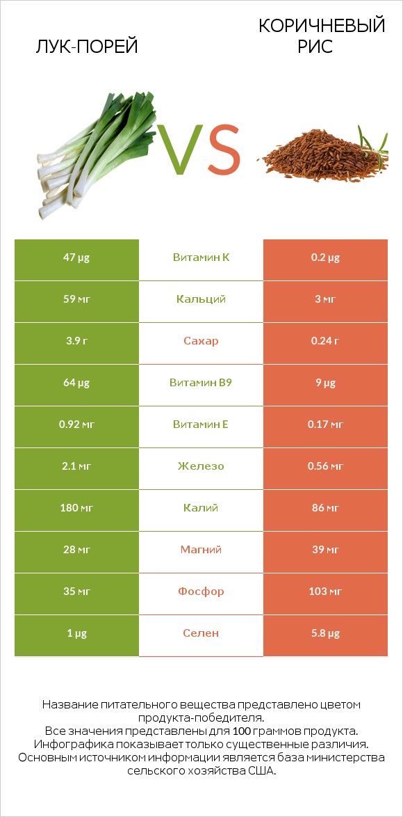 Лук-порей vs Коричневый рис infographic