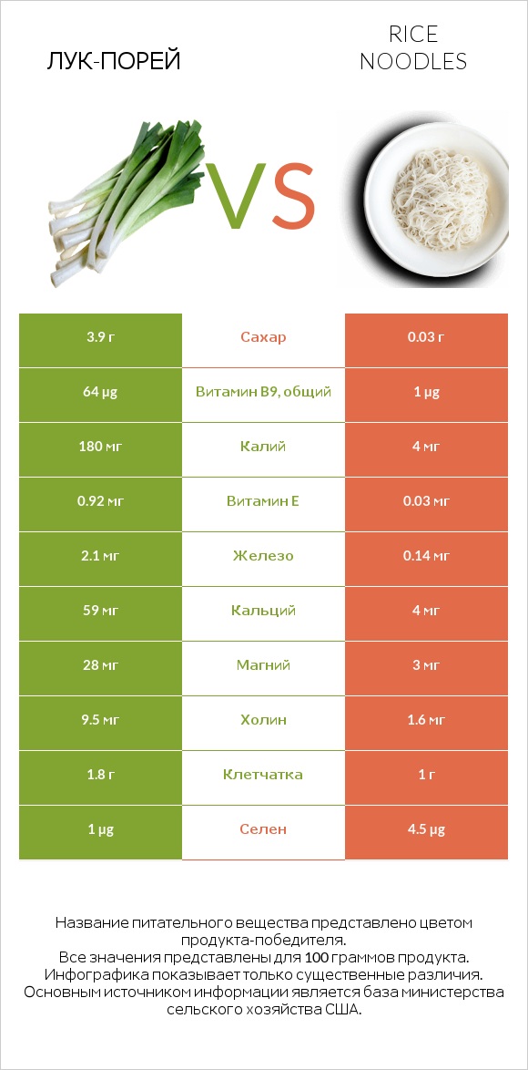 Лук-порей vs Rice noodles infographic