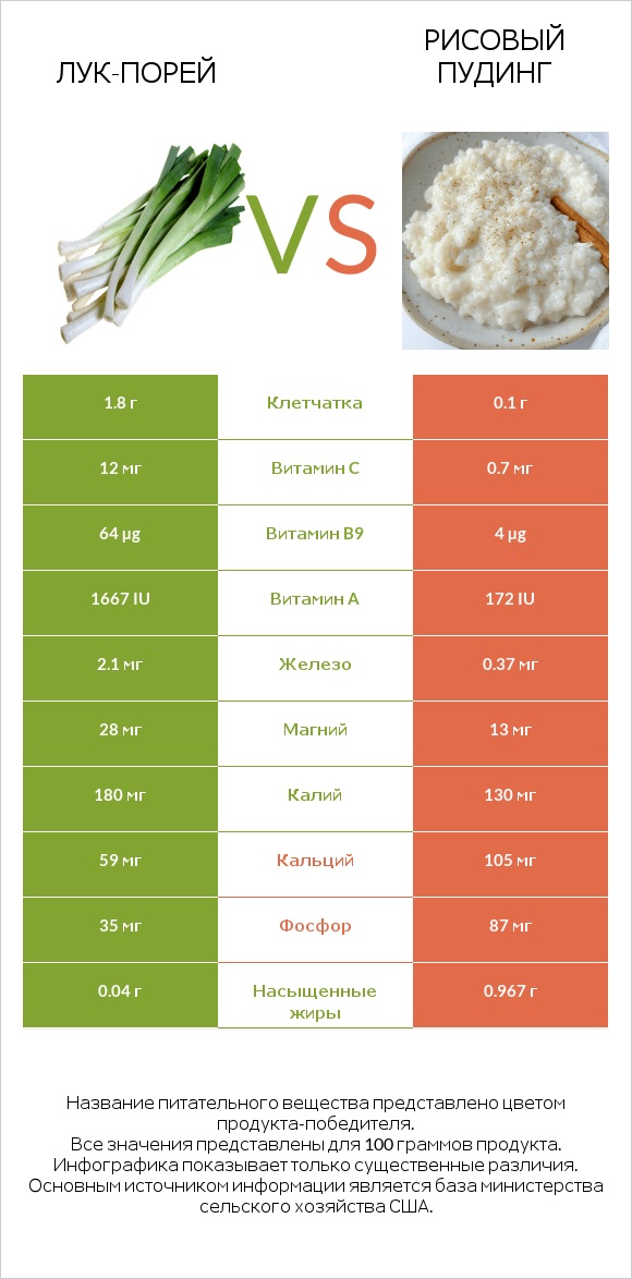 Лук-порей vs Рисовый пудинг infographic