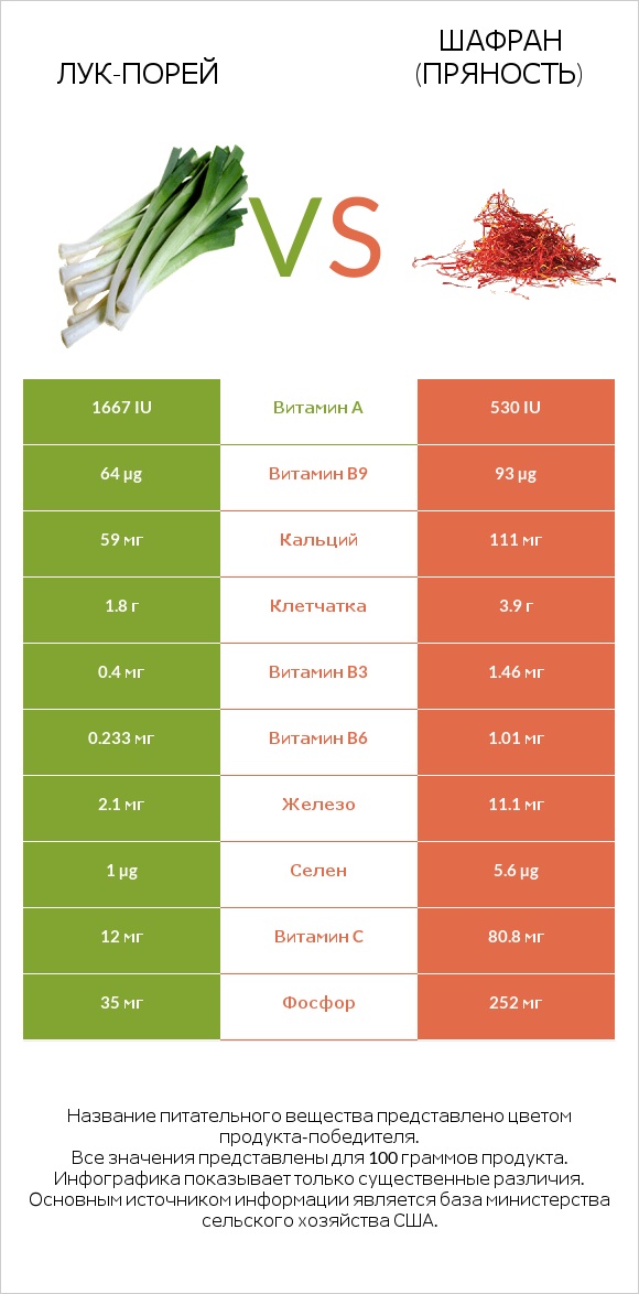 Лук-порей vs Шафран (пряность) infographic