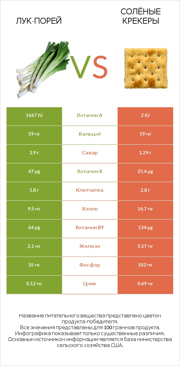 Лук-порей vs Солёные крекеры infographic