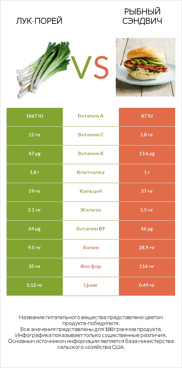 Лук-порей vs Рыбный сэндвич infographic