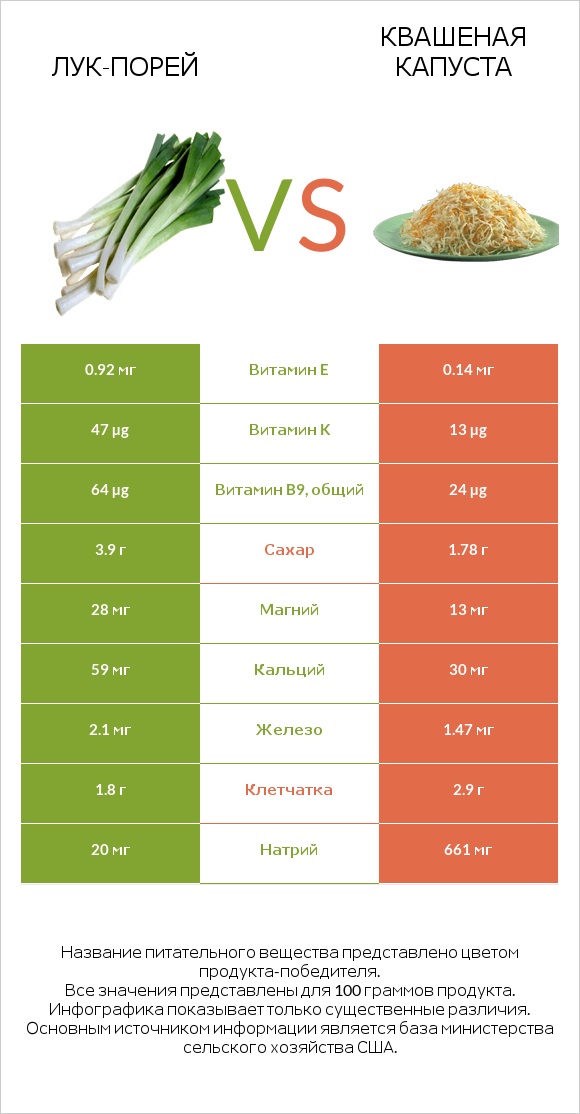 Лук-порей vs Квашеная капуста infographic