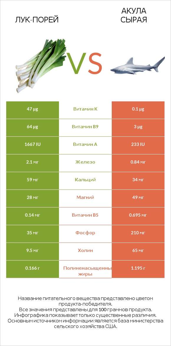 Лук-порей vs Акула сырая infographic