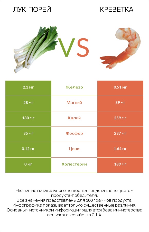 Лук-порей vs Креветка infographic