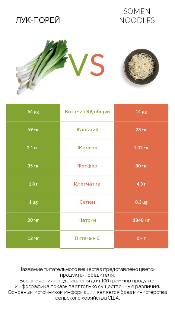 Лук-порей vs Somen noodles infographic