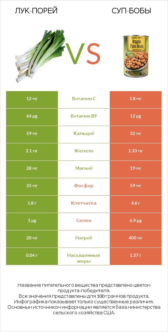 Лук-порей vs Суп-бобы infographic