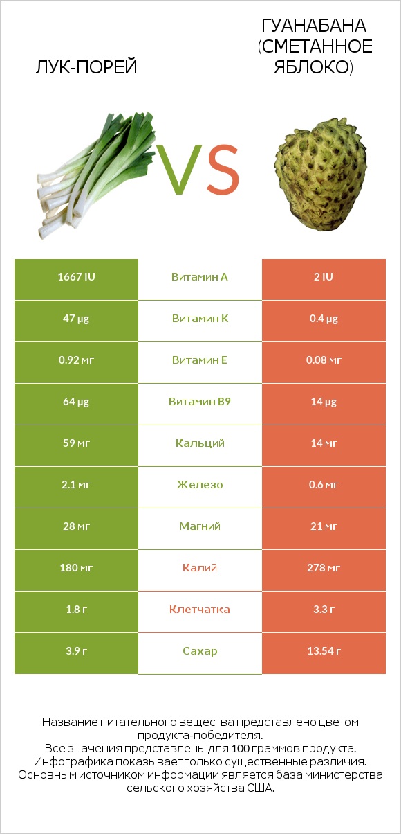 Лук-порей vs Гуанабана (сметанное яблоко) infographic