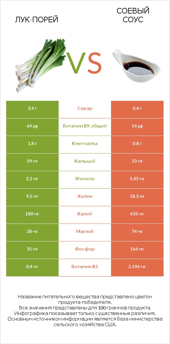 Лук-порей vs Соевый соус infographic