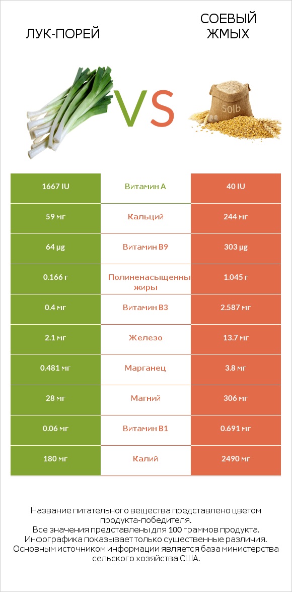 Лук-порей vs Соевый жмых infographic