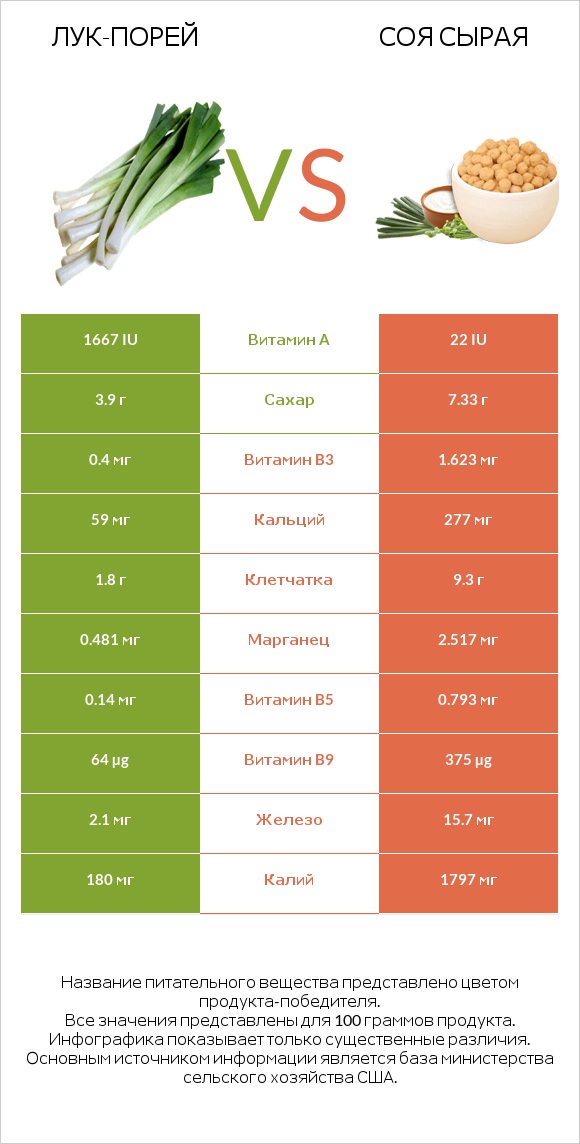 Лук-порей vs Соя сырая infographic