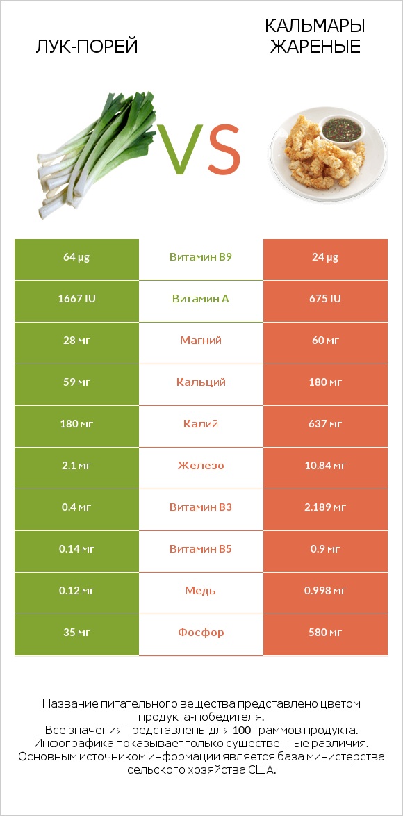 Лук-порей vs Кальмары жареные infographic