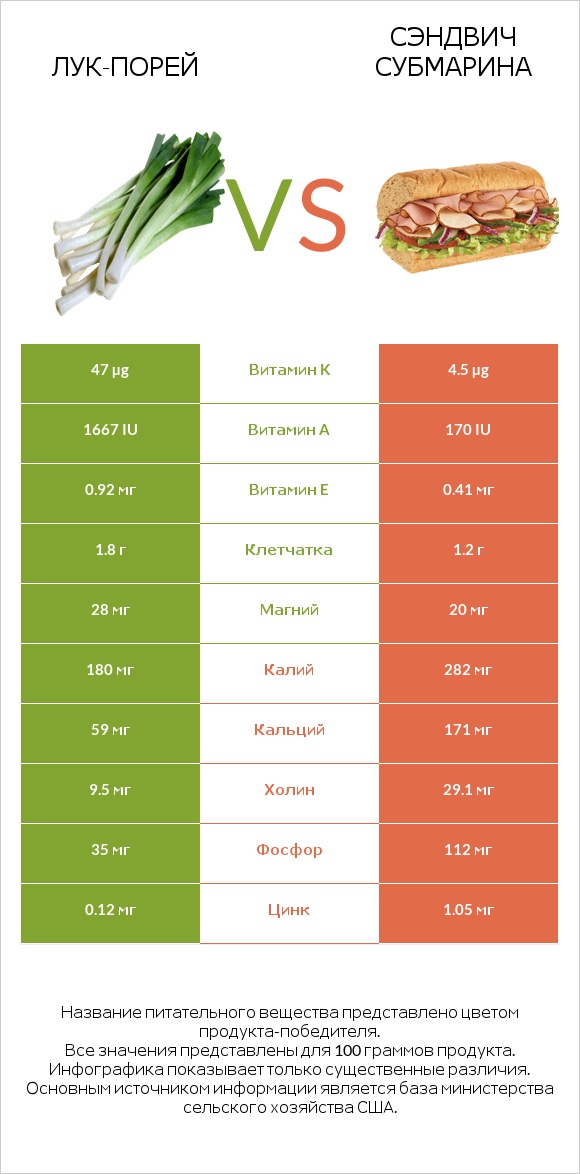Лук-порей vs Сэндвич Субмарина infographic