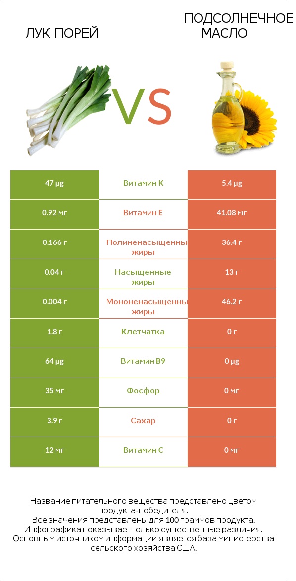 Лук-порей vs Подсолнечное масло infographic