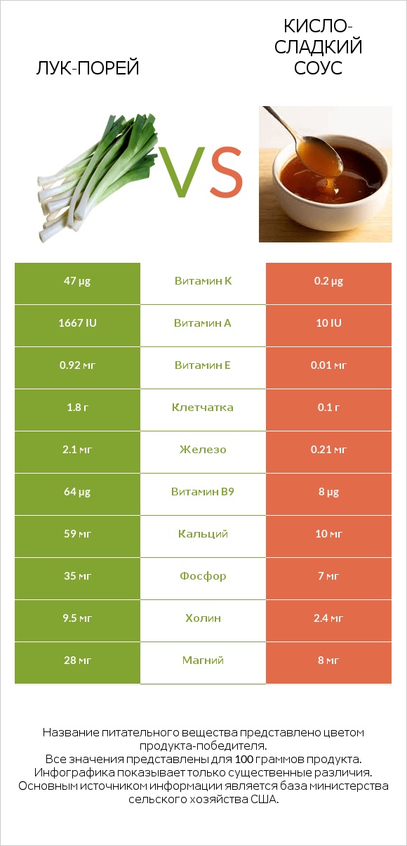 Лук-порей vs Кисло-сладкий соус infographic