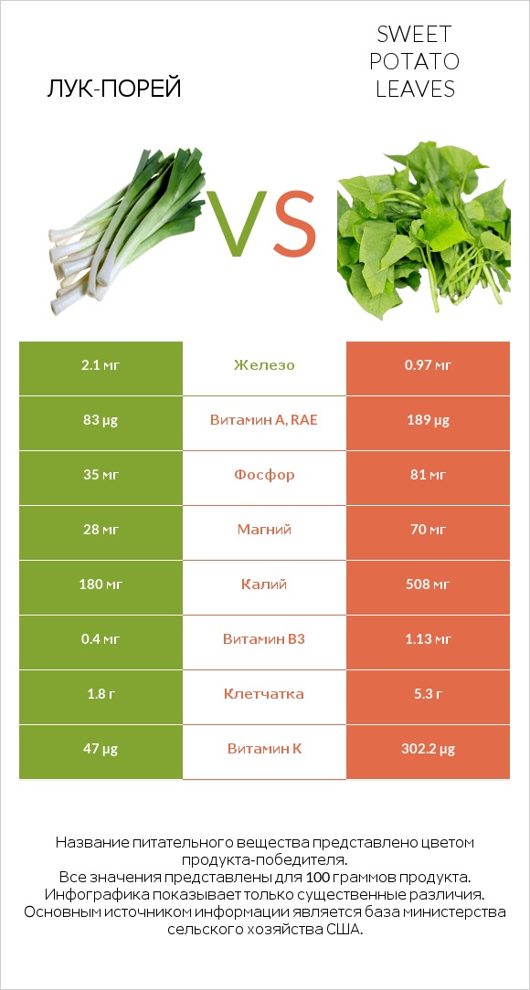 Лук-порей vs Листья сладкого картофеля infographic