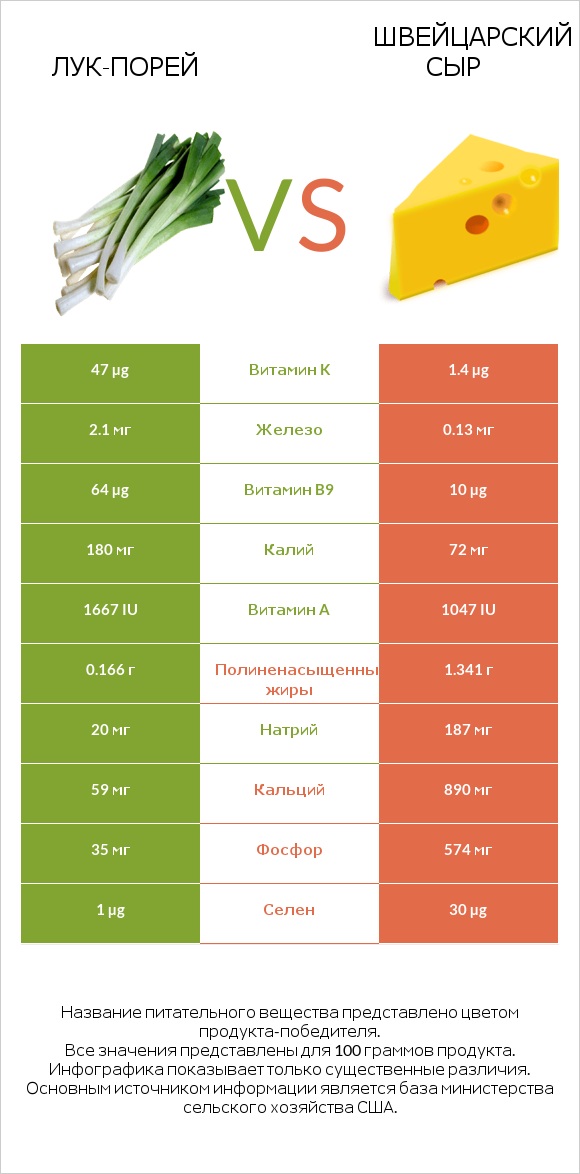 Лук-порей vs Швейцарский сыр infographic