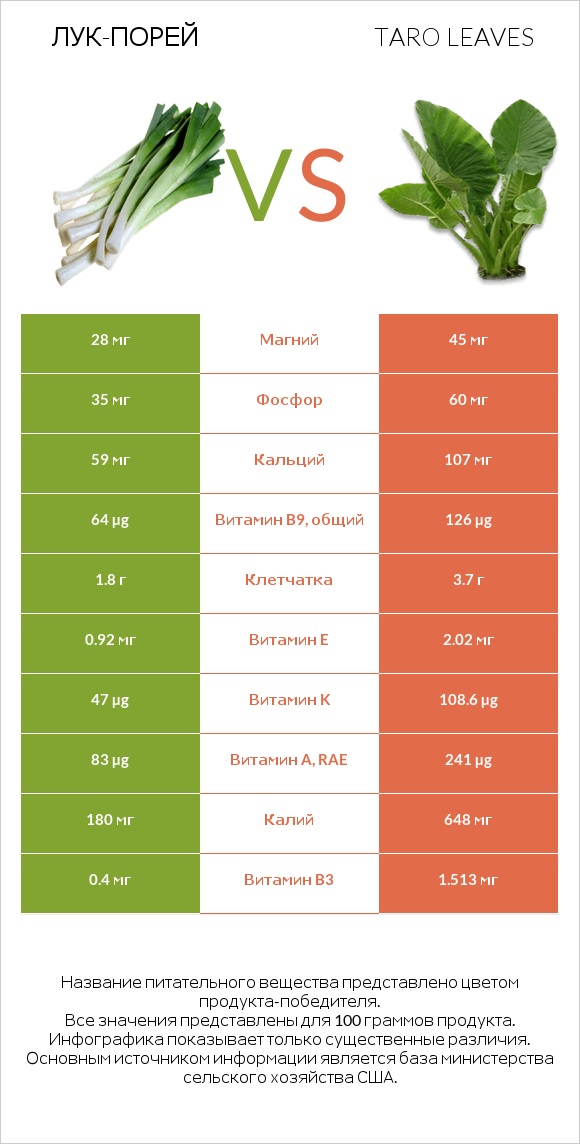 Лук-порей vs Листья Таро infographic