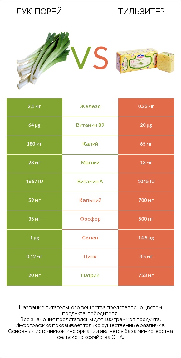 Лук-порей vs Тильзитер infographic