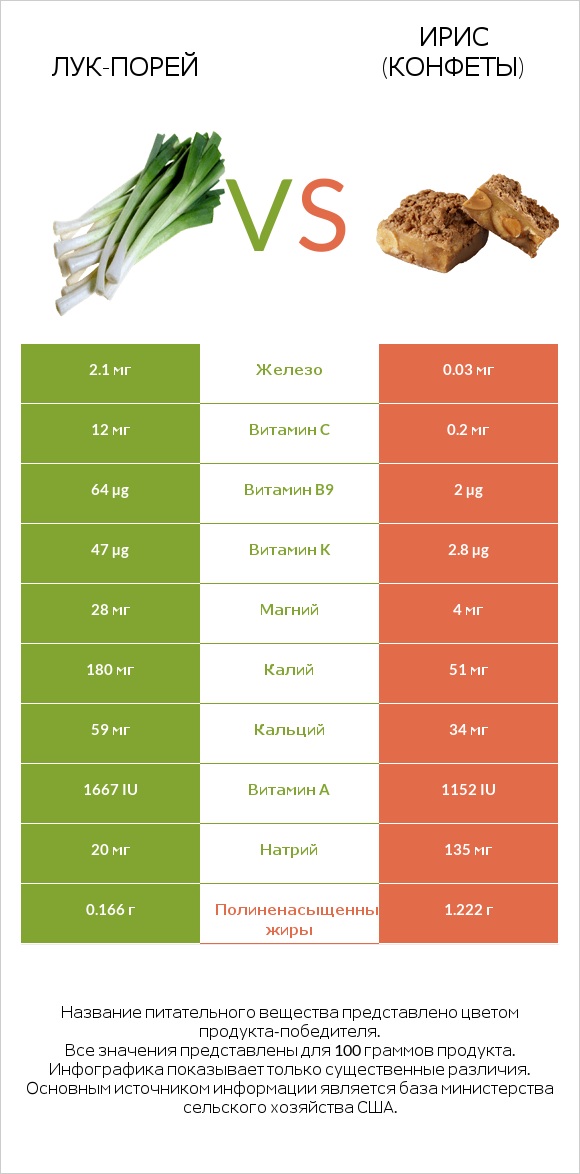 Лук-порей vs Ирис (конфеты) infographic