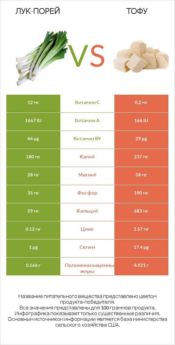 Лук-порей vs Тофу infographic