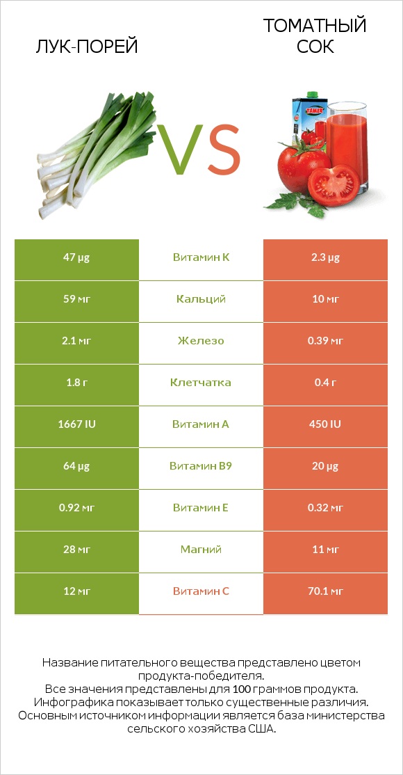 Лук-порей vs Томатный сок infographic