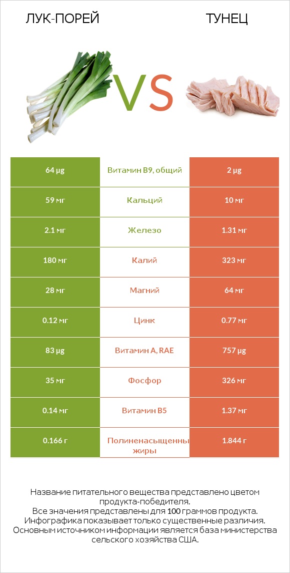 Лук-порей vs Тунец infographic