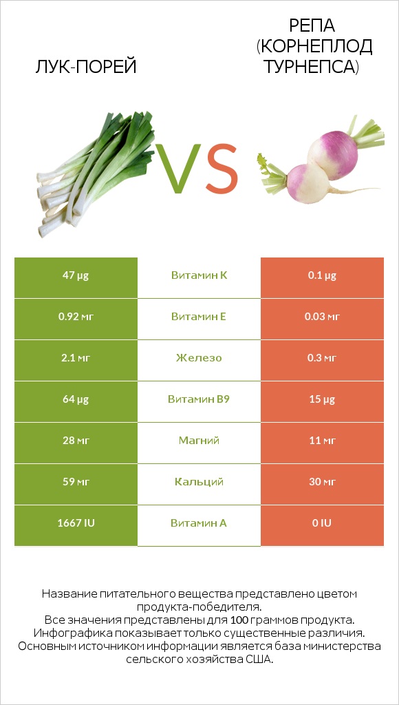 Лук-порей vs Репа (корнеплод турнепса) infographic