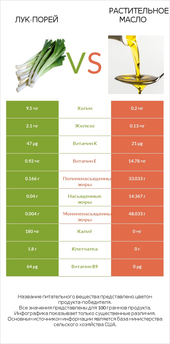 Лук-порей vs Растительное масло infographic