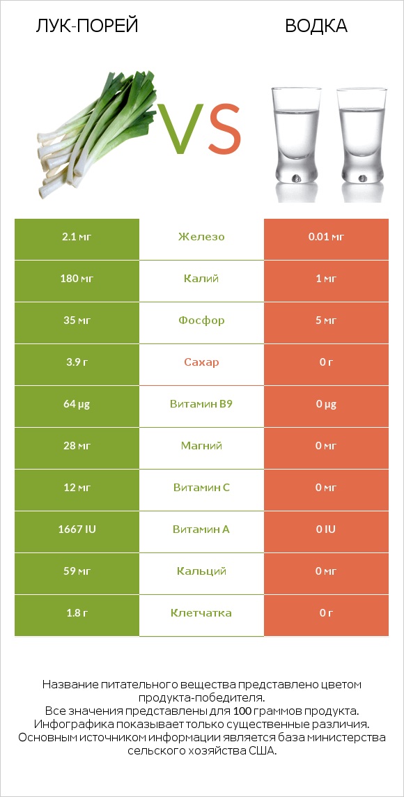 Лук-порей vs Водка infographic