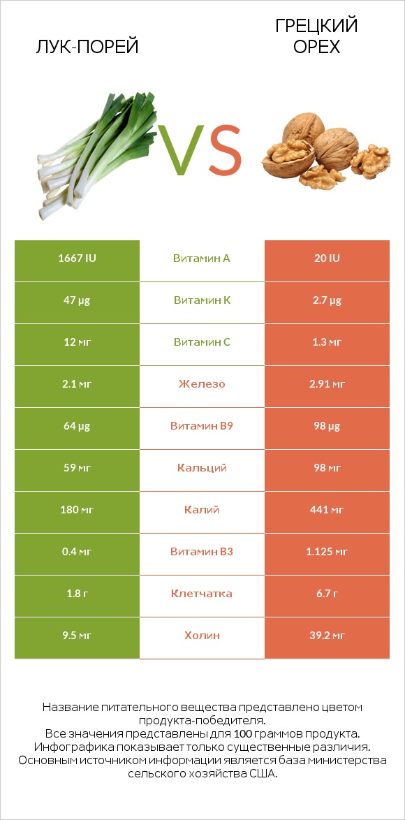 Лук-порей vs Грецкий орех infographic