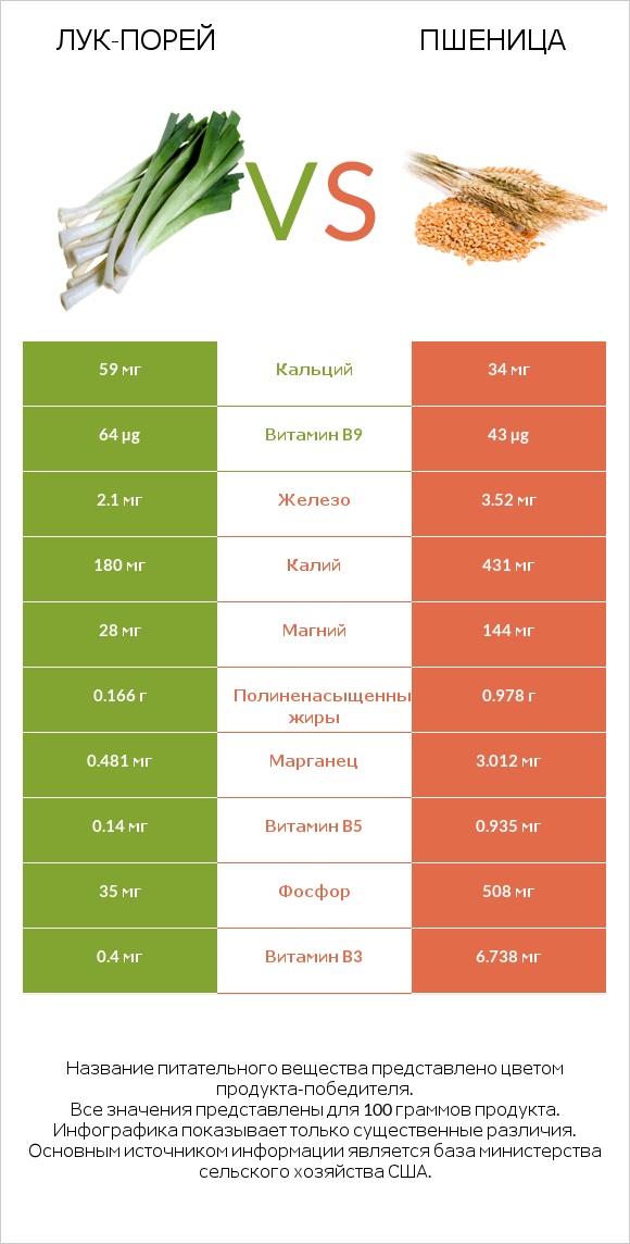 Лук-порей vs Пшеница infographic