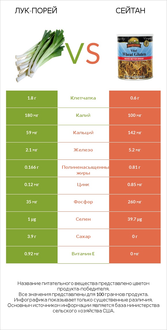 Лук-порей vs Сейтан infographic