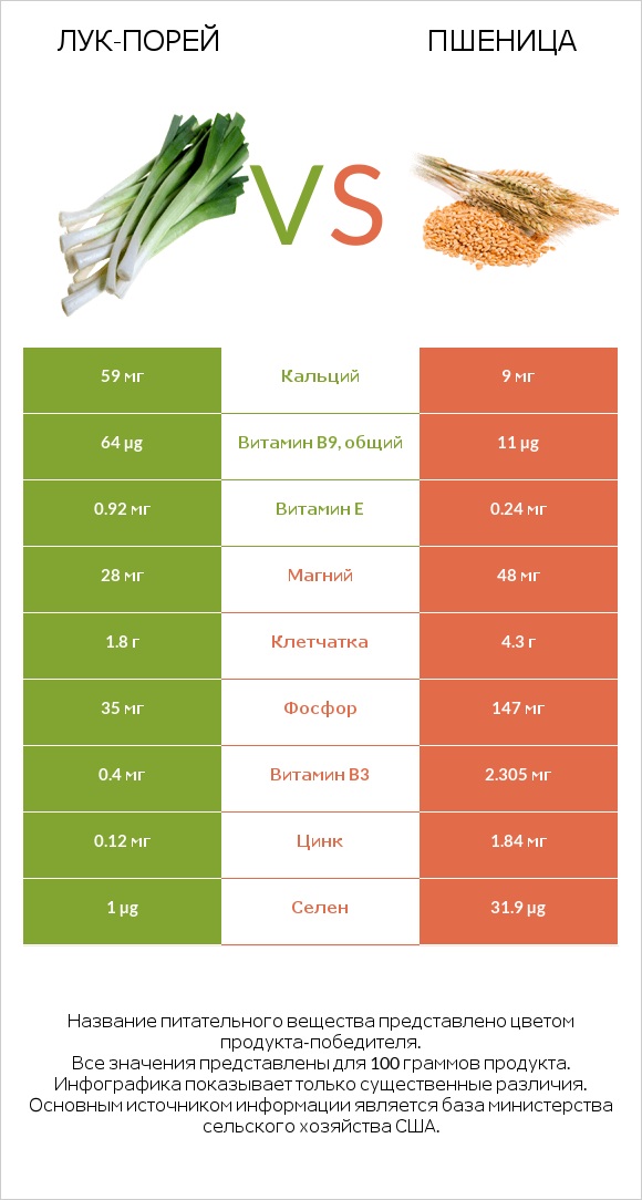 Лук-порей vs Пшеница infographic