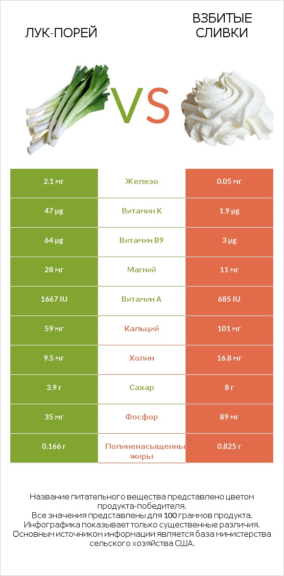 Лук-порей vs Взбитые сливки infographic