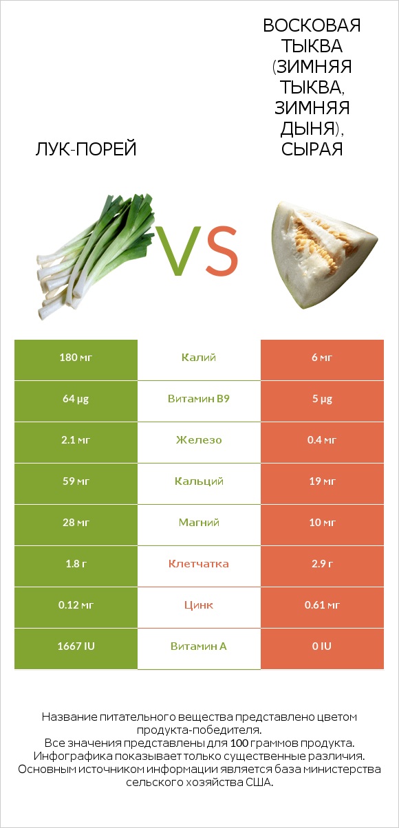 Лук-порей vs Восковая тыква (зимняя тыква, зимняя дыня), сырая infographic