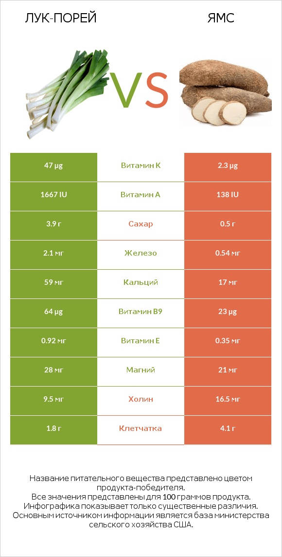 Лук-порей vs Ямс infographic