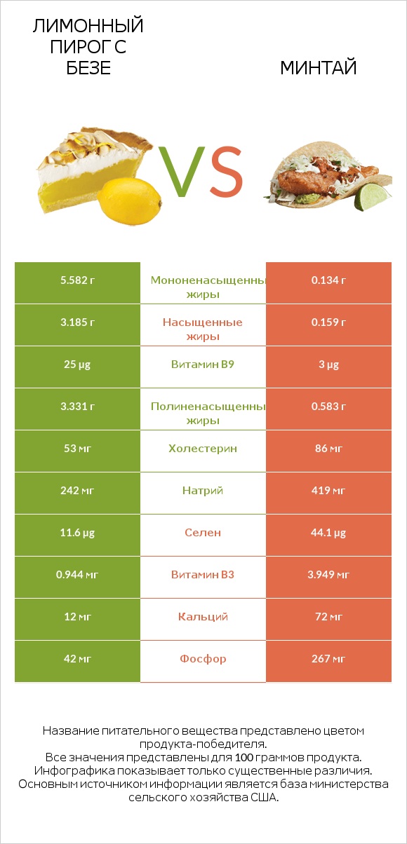 Лимонный пирог с безе vs Минтай infographic