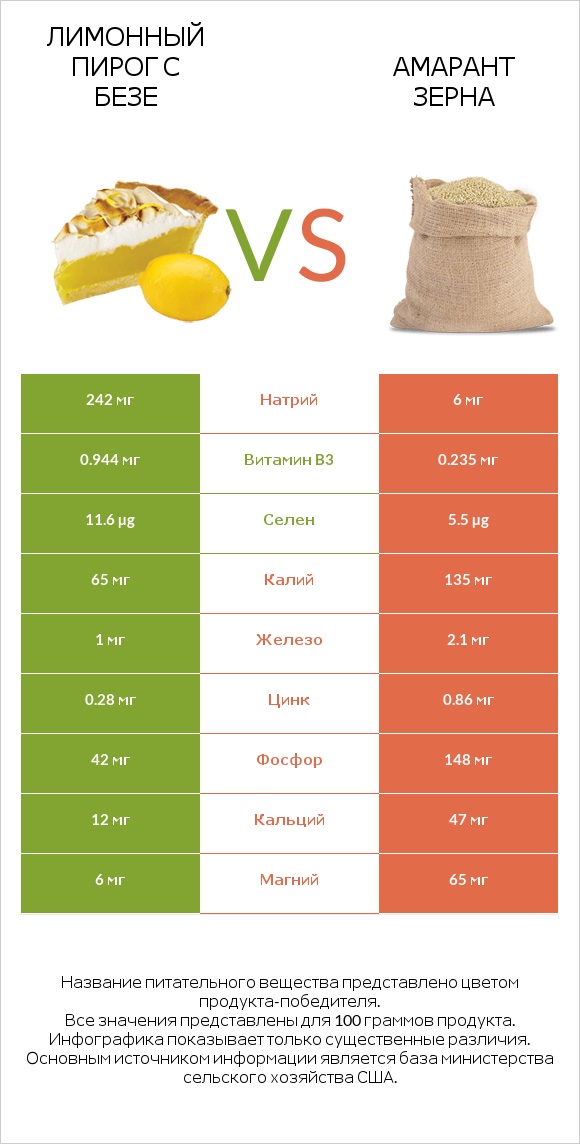 Лимонный пирог с безе vs Амарант зерна infographic